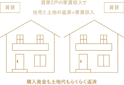 貸家2戸の家賃収入で住宅と土地の返済+家賃収入